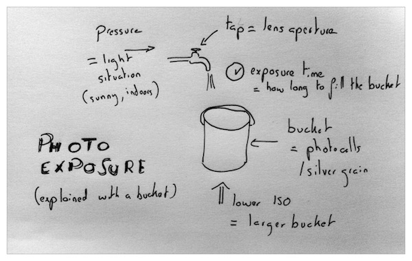 the bucket diagram
